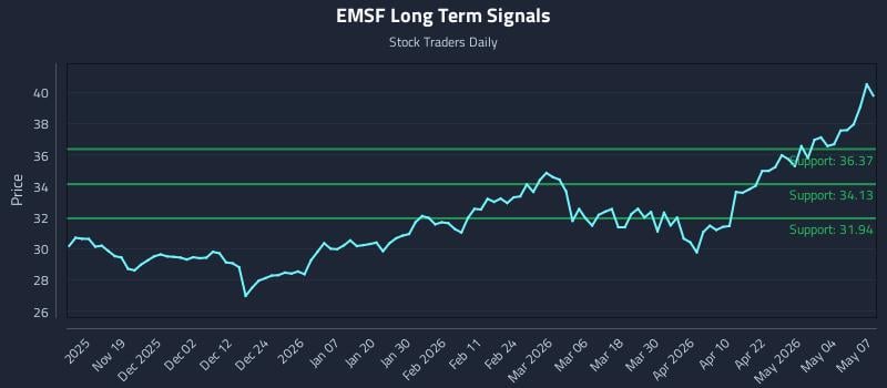 EMSF Long Term Analysis for May 8 2026