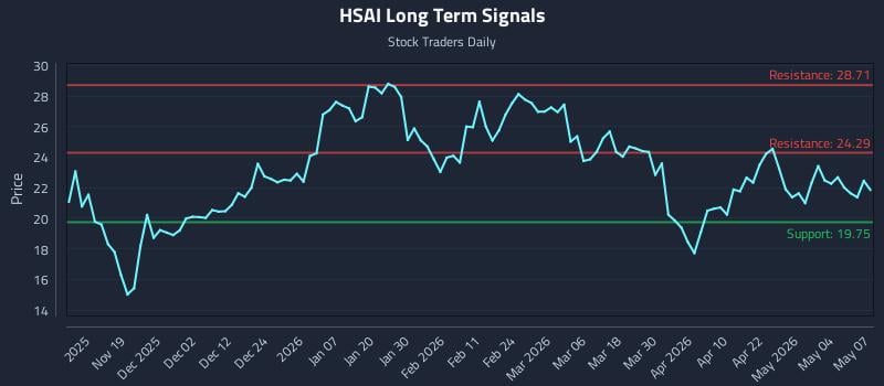HSAI Long Term Analysis for May 8 2026
