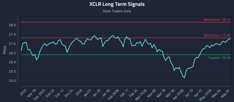 XCLR Long Term Analysis for May 8 2026