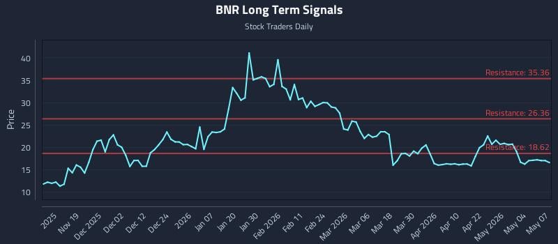 BNR Long Term Analysis for May 8 2026
