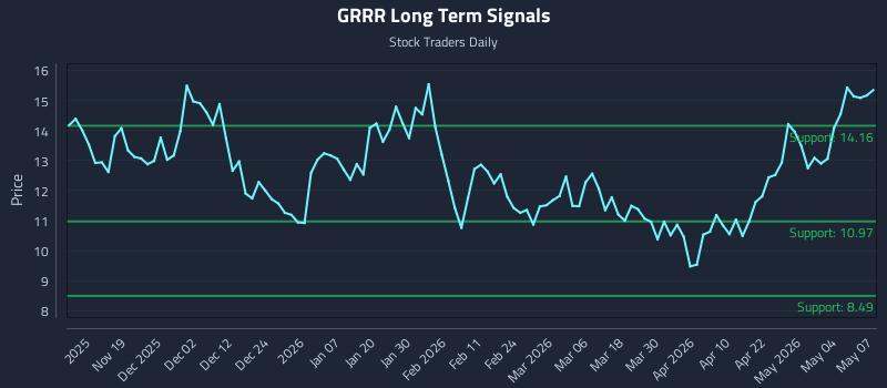 GRRR Long Term Analysis for May 8 2026 GRRR Long Term Analysis for May 8 2026