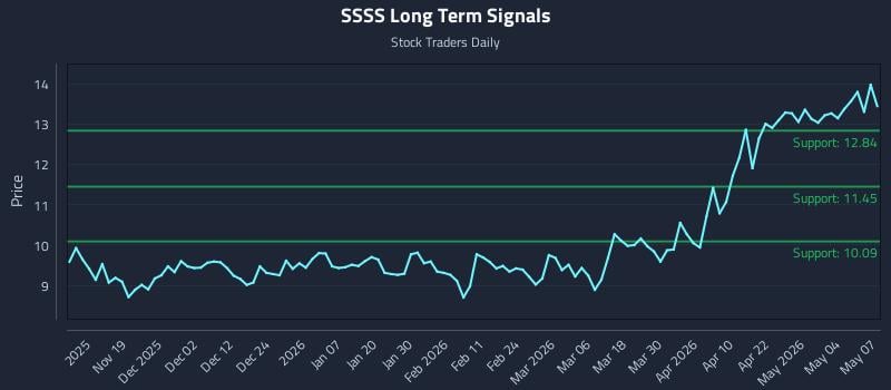 SSSS Long Term Analysis for May 8 2026