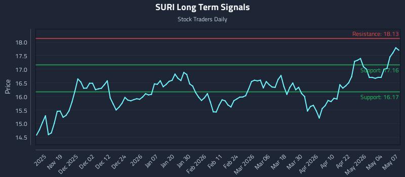SURI Long Term Analysis for May 8 2026