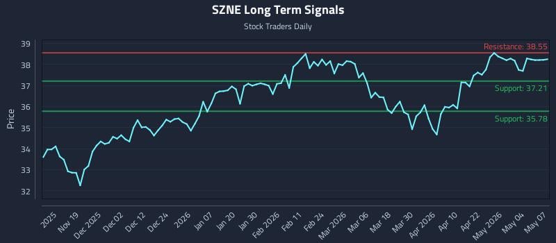 SZNE Long Term Analysis for May 8 2026