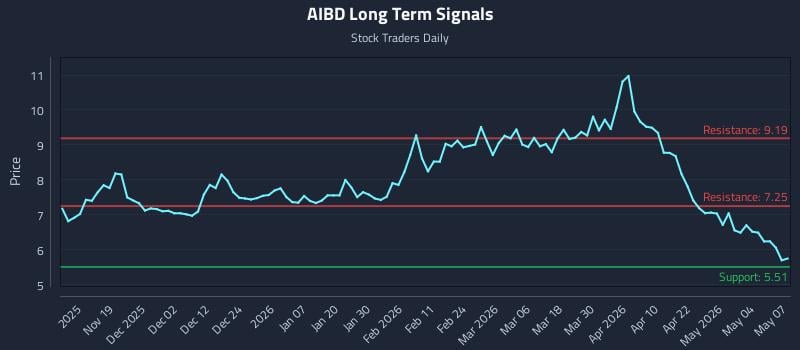 AIBD Long Term Analysis for May 8 2026