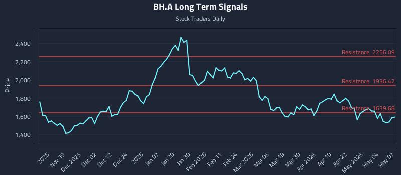 BH.A Long Term Analysis for May 8 2026 BH.A Long Term Analysis for May 8 2026
