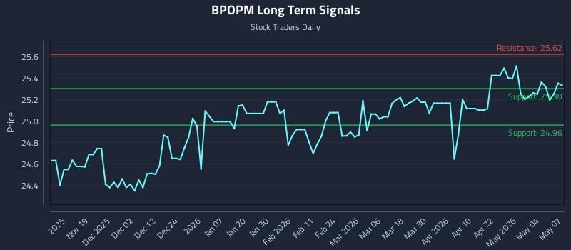 BPOPM Long Term Analysis for May 8 2026