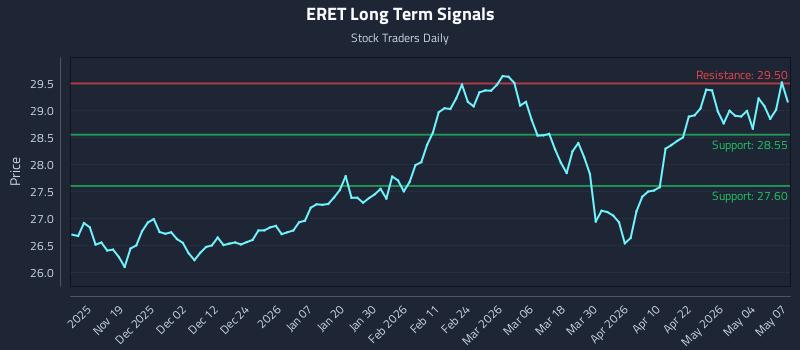 ERET Long Term Analysis for May 8 2026