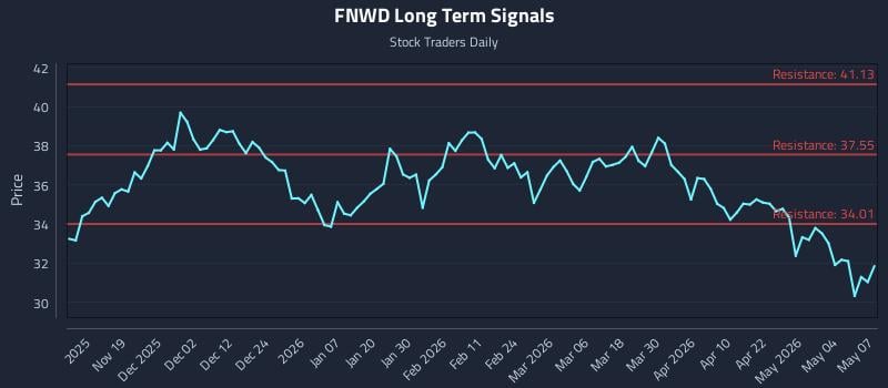 FNWD Long Term Analysis for May 8 2026