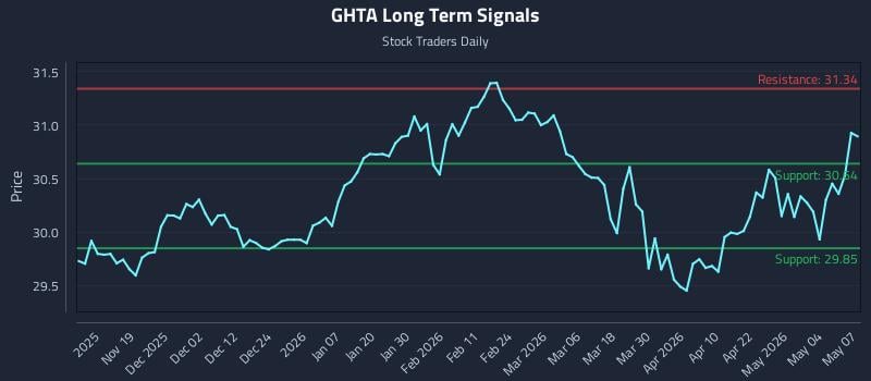 GHTA Long Term Analysis for May 8 2026