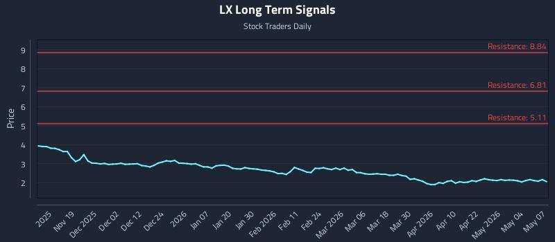 LX Long Term Analysis for May 8 2026 LX Long Term Analysis for May 8 2026