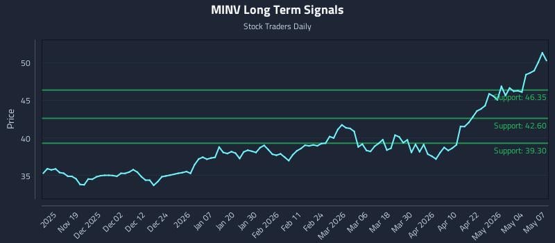 MINV Long Term Analysis for May 8 2026