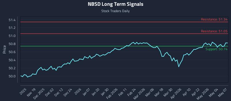 NBSD Long Term Analysis for May 8 2026