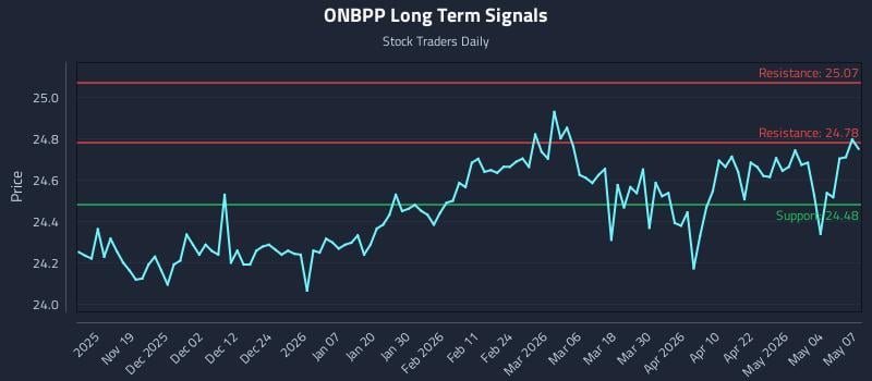 ONBPP Long Term Analysis for May 8 2026