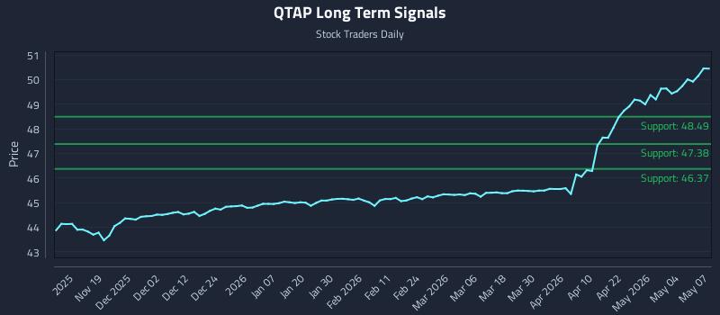 QTAP Long Term Analysis for May 8 2026
