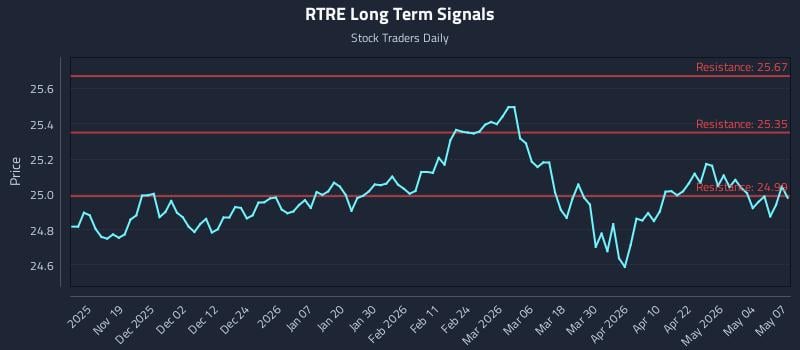 RTRE Long Term Analysis for May 8 2026