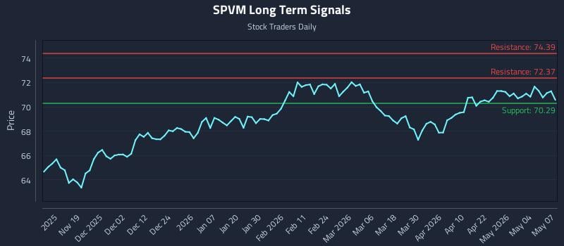 SPVM Long Term Analysis for May 8 2026