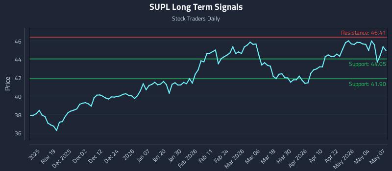 SUPL Long Term Analysis for May 8 2026 SUPL Long Term Analysis for May 8 2026
