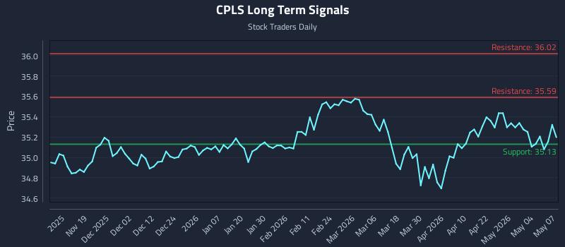 CPLS Long Term Analysis for May 8 2026