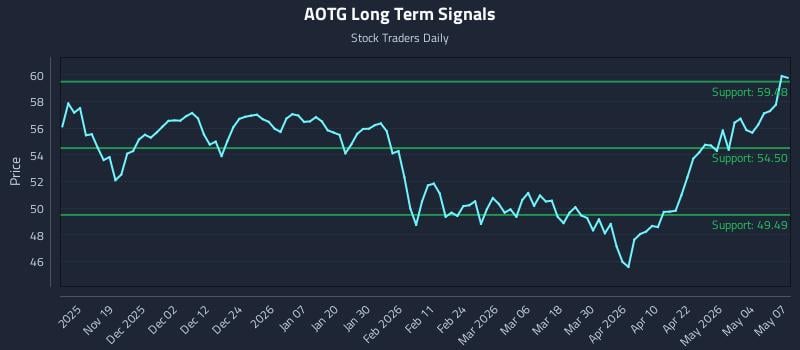 AOTG Long Term Analysis for May 8 2026