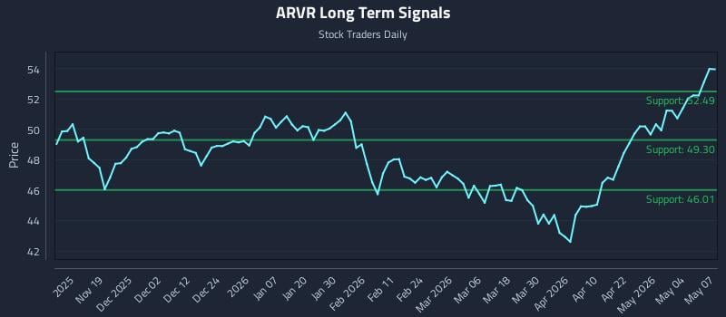 ARVR Long Term Analysis for May 8 2026