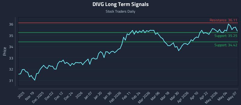 DIVG Long Term Analysis for May 8 2026