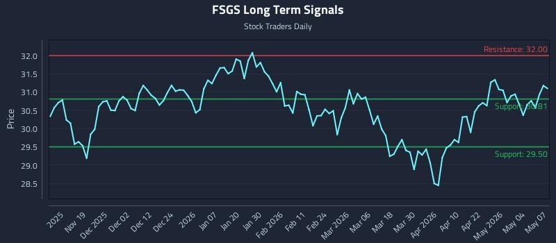 FSGS Long Term Analysis for May 8 2026