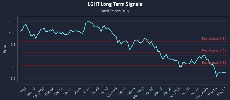 LGHT Long Term Analysis for May 8 2026