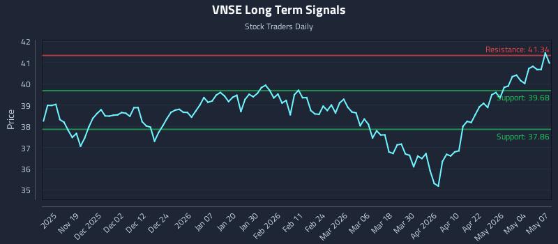 VNSE Long Term Analysis for May 8 2026