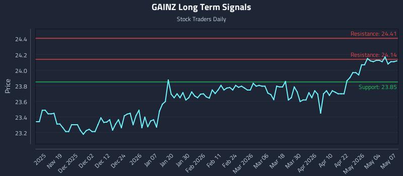 GAINZ Long Term Analysis for May 8 2026 GAINZ Long Term Analysis for May 8 2026