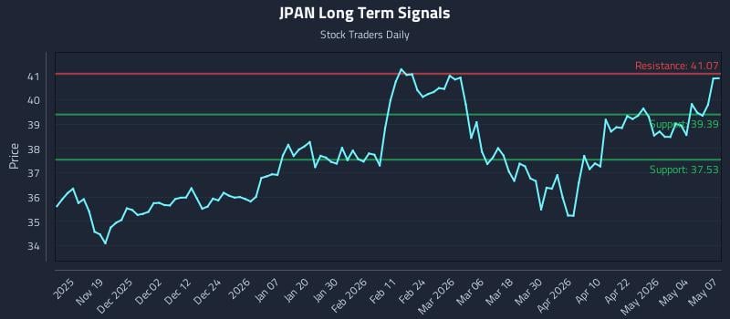 JPAN Long Term Analysis for May 8 2026