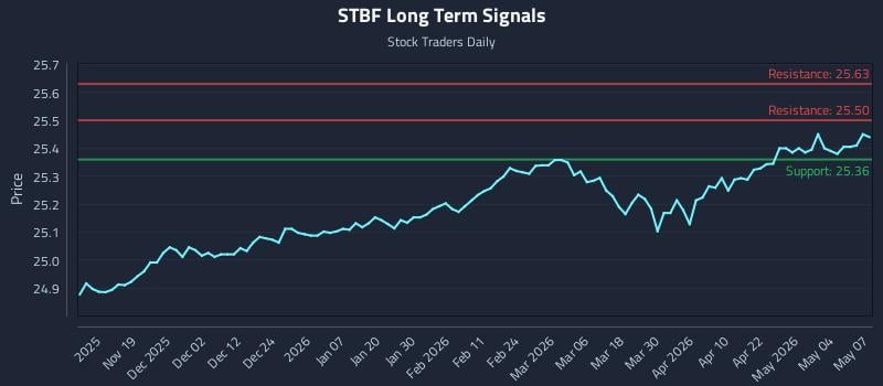 STBF Long Term Analysis for May 8 2026