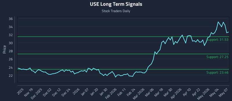 USE Long Term Analysis for May 8 2026 USE Long Term Analysis for May 8 2026