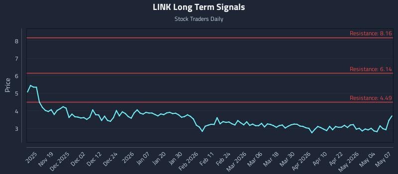 LINK Long Term Analysis for May 8 2026