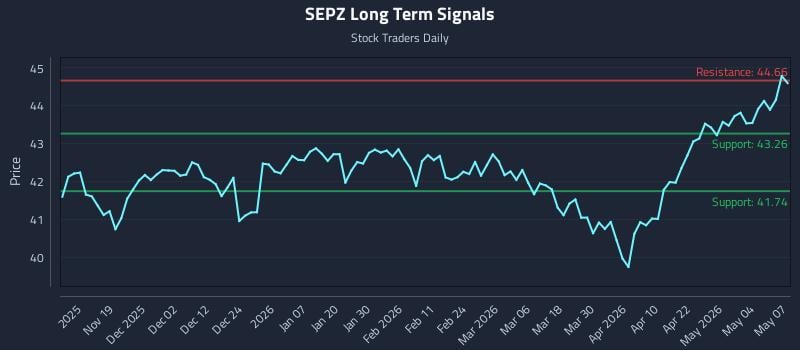 SEPZ Long Term Analysis for May 8 2026