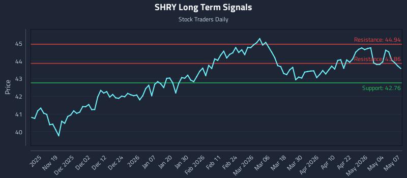 SHRY Long Term Analysis for May 8 2026