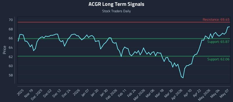 ACGR Long Term Analysis for May 8 2026