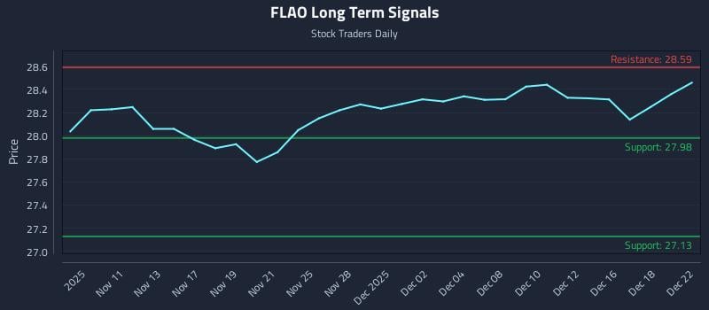 FLAO Long Term Analysis for May 8 2026