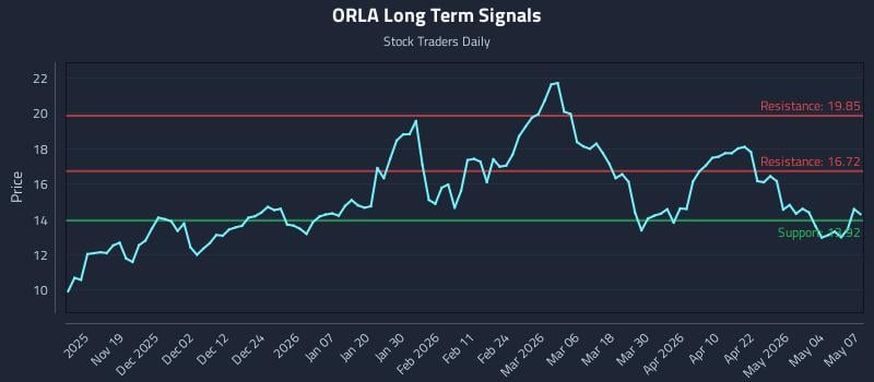 ORLA Long Term Analysis for May 8 2026