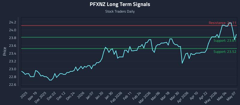 PFXNZ Long Term Analysis for May 8 2026 PFXNZ Long Term Analysis for May 8 2026