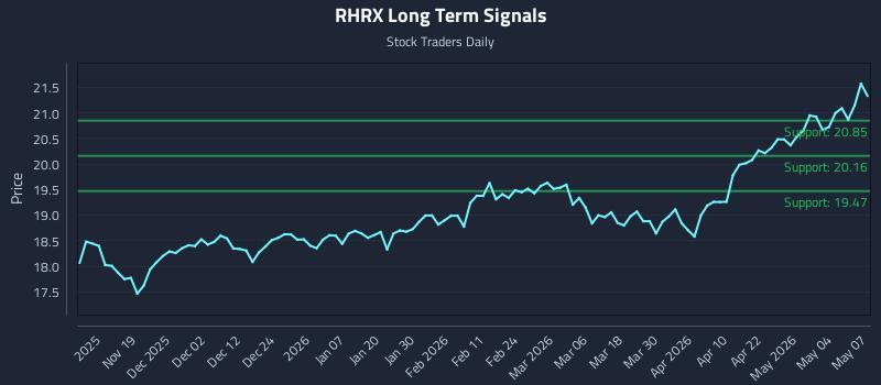 RHRX Long Term Analysis for May 8 2026