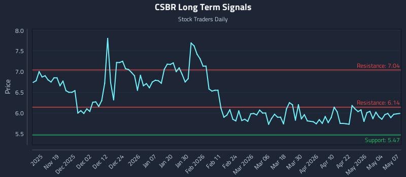 CSBR Long Term Analysis for May 8 2026