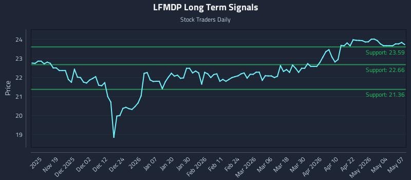 LFMDP Long Term Analysis for May 8 2026