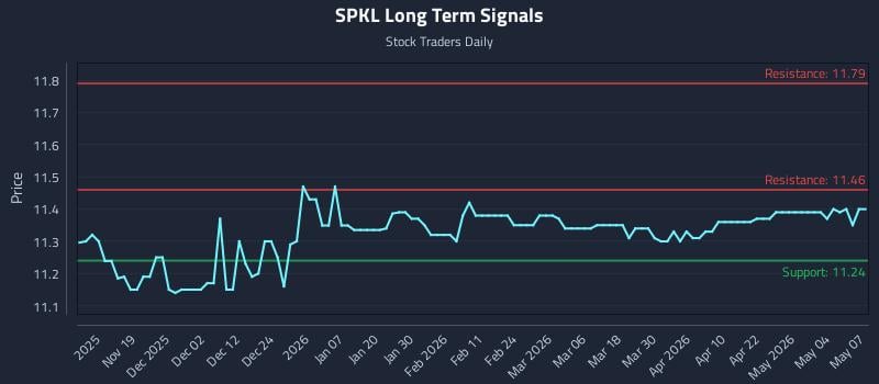 SPKL Long Term Analysis for May 8 2026