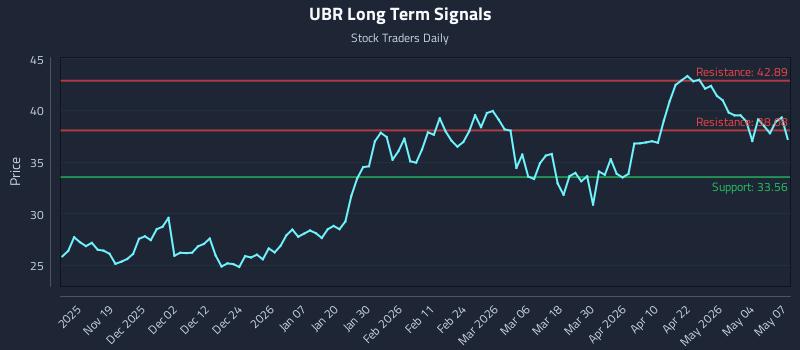 UBR Long Term Analysis for May 8 2026