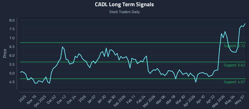 CADL Long Term Analysis for May 8 2026