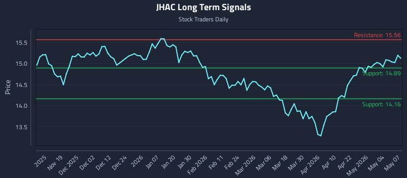 JHAC Long Term Analysis for May 8 2026 JHAC Long Term Analysis for May 8 2026