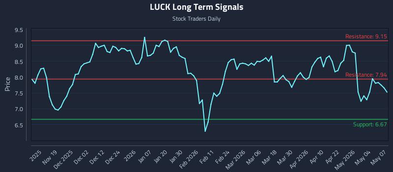 LUCK Long Term Analysis for May 8 2026