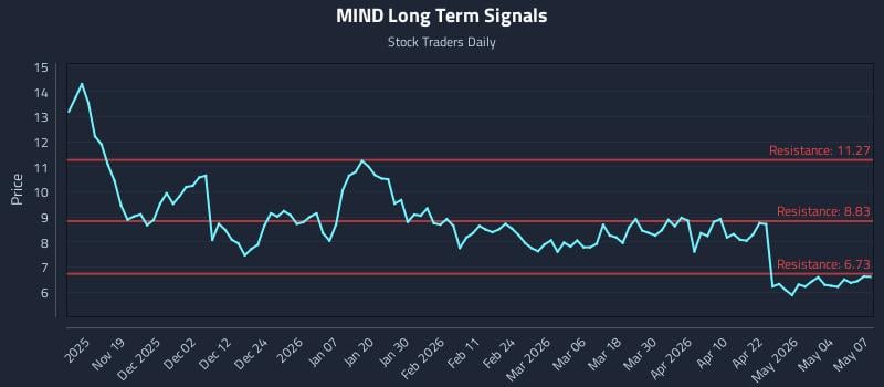 MIND Long Term Analysis for May 8 2026