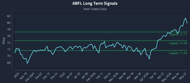 ABFL Long Term Analysis for May 8 2026 ABFL Long Term Analysis for May 8 2026